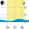 Round Point tide chart for Tuesday, June 7, 2022