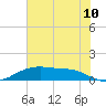 Round Point tide chart for Sunday, July 10, 2022