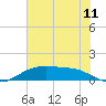 Round Point tide chart for Monday, July 11, 2022