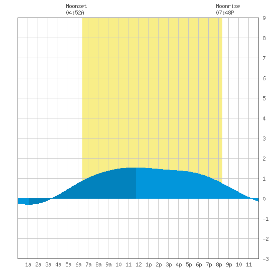 Round Point tide chart for Tuesday, July 12, 2022