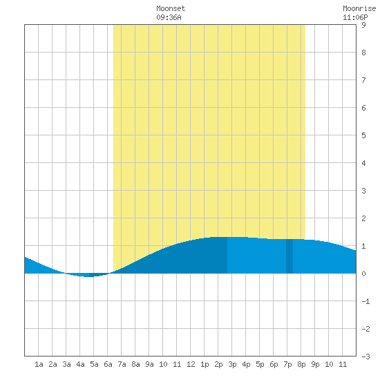 Round Point tide chart for Saturday, July 16, 2022