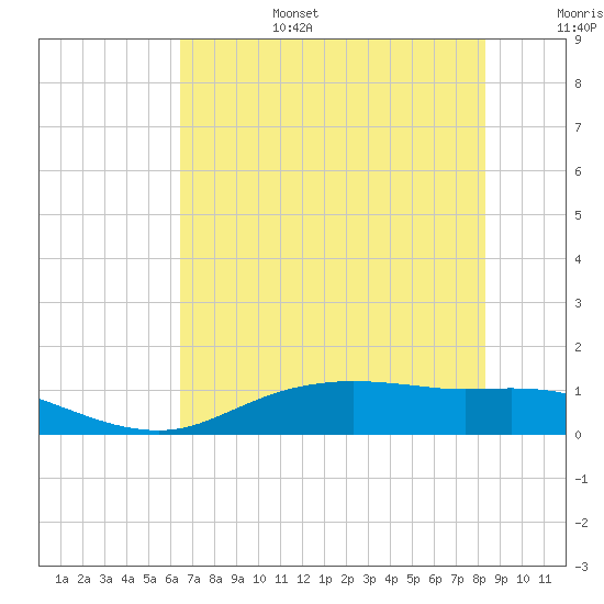 Round Point tide chart for Sunday, July 17, 2022