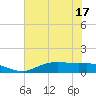 Round Point tide chart for Sunday, July 17, 2022