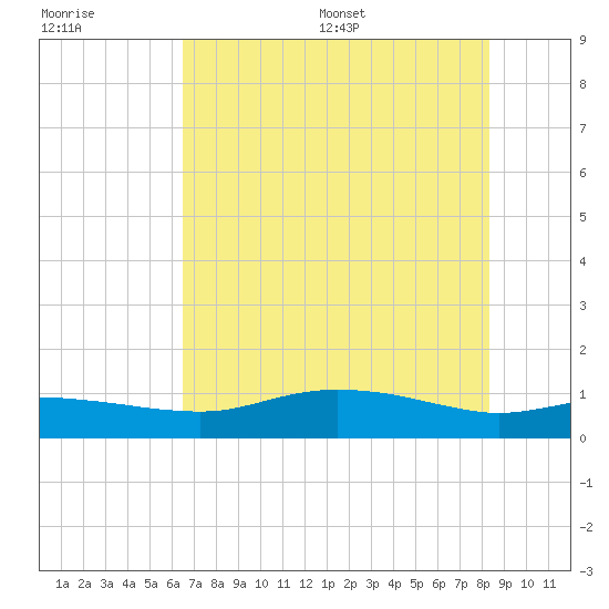 Round Point tide chart for Tuesday, July 19, 2022