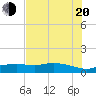 Round Point tide chart for Wednesday, July 20, 2022