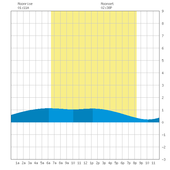 Round Point tide chart for Thursday, July 21, 2022