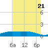 Round Point tide chart for Thursday, July 21, 2022