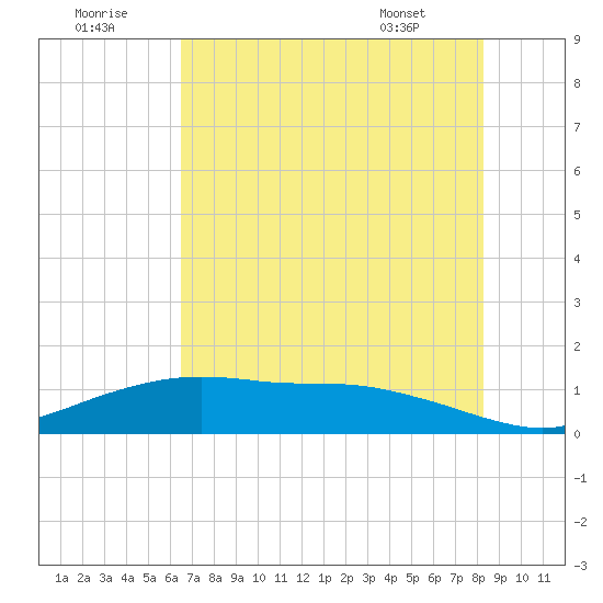 Round Point tide chart for Friday, July 22, 2022