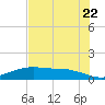 Round Point tide chart for Friday, July 22, 2022