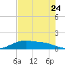 Round Point tide chart for Sunday, July 24, 2022