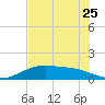 Round Point tide chart for Monday, July 25, 2022