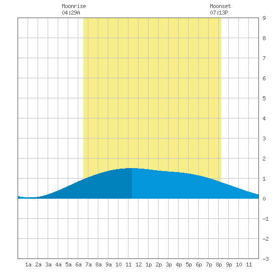 Round Point tide chart for Tuesday, July 26, 2022