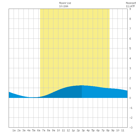 Round Point tide chart for Sunday, July 3, 2022
