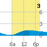 Round Point tide chart for Sunday, July 3, 2022