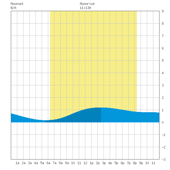 Round Point tide chart for Monday, July 4, 2022