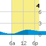 Round Point tide chart for Monday, July 4, 2022