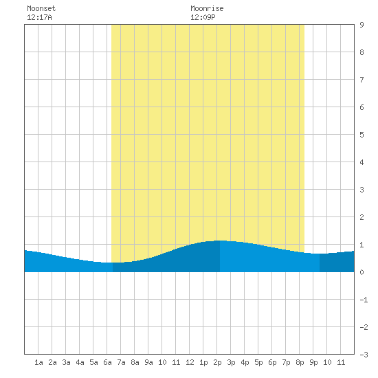 Round Point tide chart for Tuesday, July 5, 2022