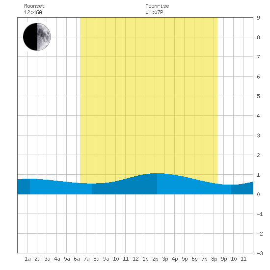 Round Point tide chart for Wednesday, July 6, 2022