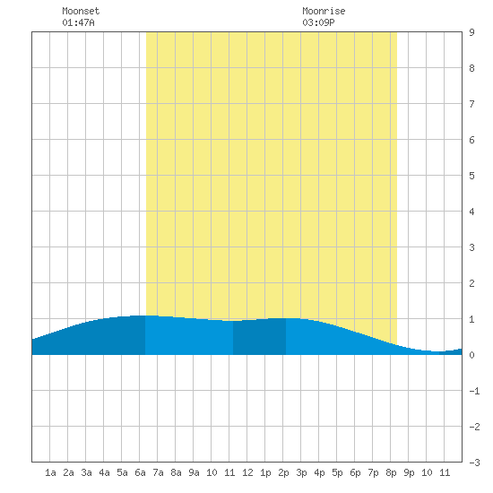 Round Point tide chart for Friday, July 8, 2022