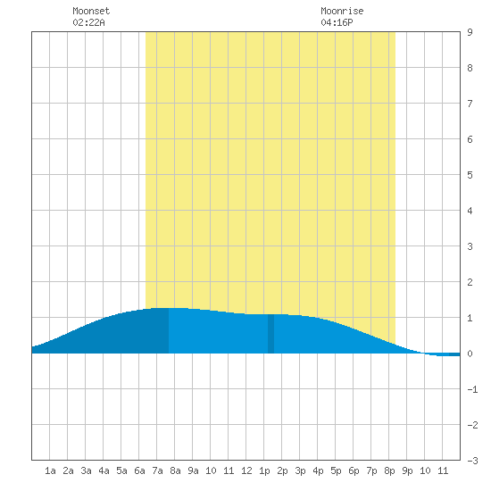 Round Point tide chart for Saturday, July 9, 2022