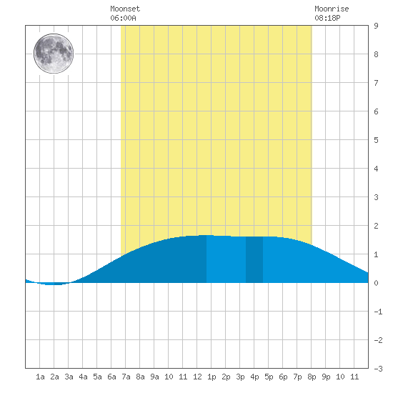Round Point tide chart for Thursday, August 11, 2022