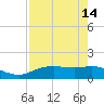 Round Point tide chart for Sunday, August 14, 2022