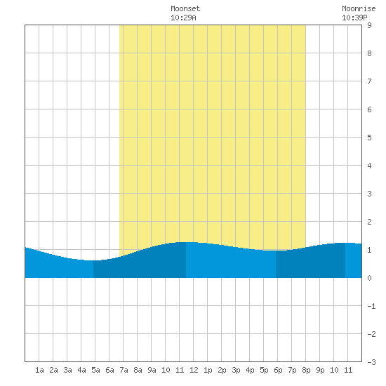 Round Point tide chart for Monday, August 15, 2022