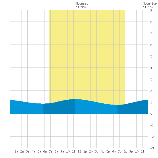 Round Point tide chart for Tuesday, August 16, 2022