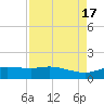 Round Point tide chart for Wednesday, August 17, 2022