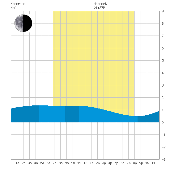 Round Point tide chart for Thursday, August 18, 2022