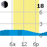 Round Point tide chart for Thursday, August 18, 2022