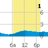 Round Point tide chart for Monday, August 1, 2022