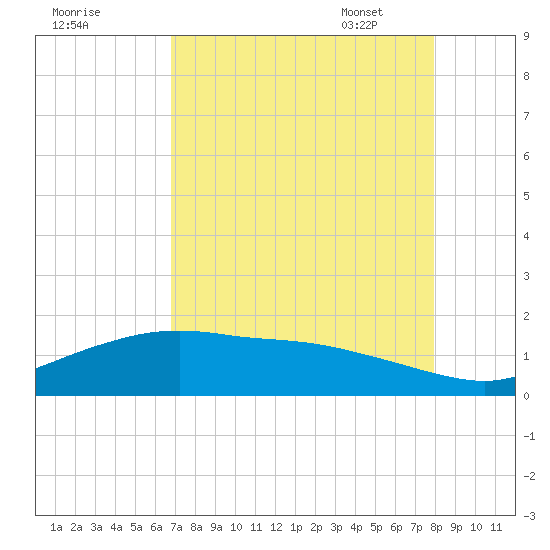 Round Point tide chart for Saturday, August 20, 2022