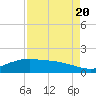 Round Point tide chart for Saturday, August 20, 2022