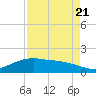 Round Point tide chart for Sunday, August 21, 2022