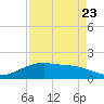 Round Point tide chart for Tuesday, August 23, 2022