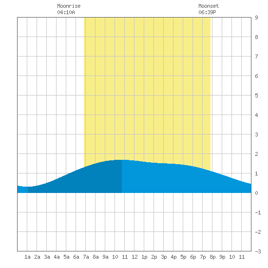 Round Point tide chart for Wednesday, August 24, 2022