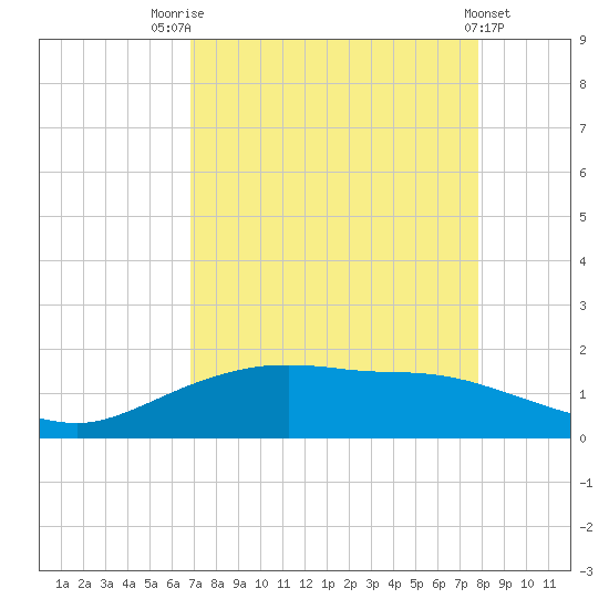 Round Point tide chart for Thursday, August 25, 2022
