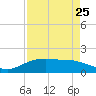 Round Point tide chart for Thursday, August 25, 2022