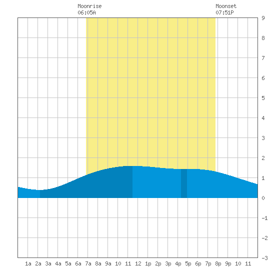 Round Point tide chart for Friday, August 26, 2022