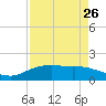 Round Point tide chart for Friday, August 26, 2022