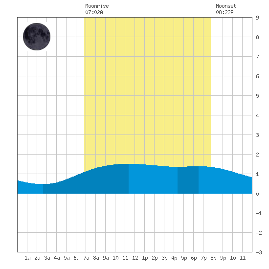 Round Point tide chart for Saturday, August 27, 2022