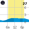Round Point tide chart for Saturday, August 27, 2022