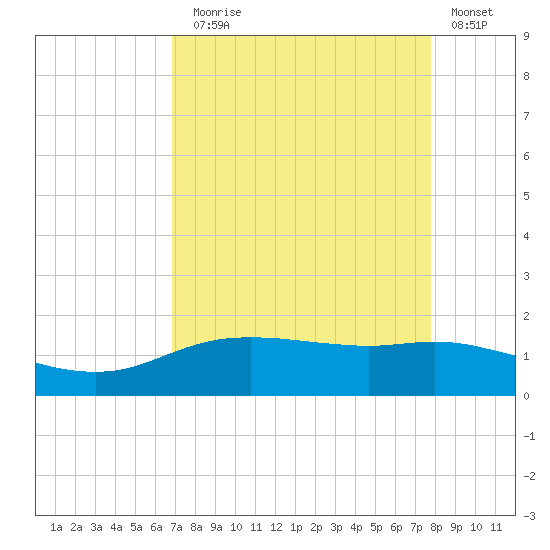 Round Point tide chart for Sunday, August 28, 2022