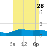 Round Point tide chart for Sunday, August 28, 2022