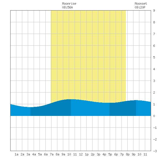 Round Point tide chart for Monday, August 29, 2022
