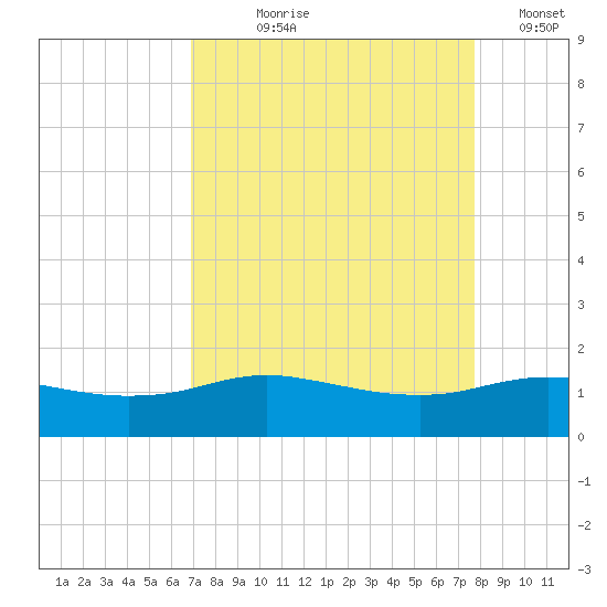 Round Point tide chart for Tuesday, August 30, 2022