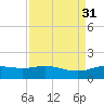 Round Point tide chart for Wednesday, August 31, 2022