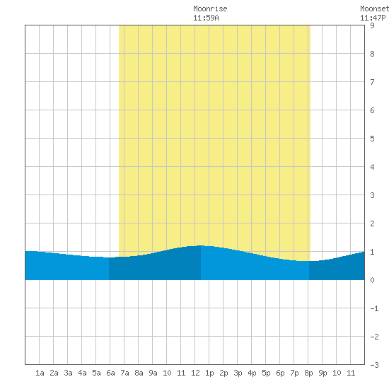 Round Point tide chart for Wednesday, August 3, 2022