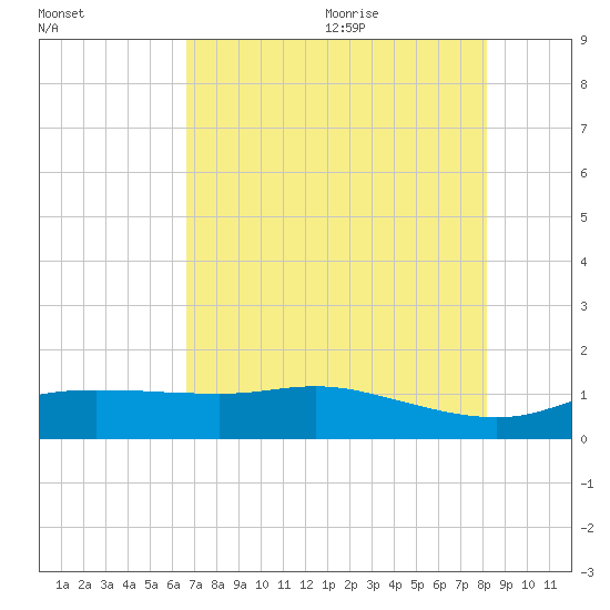 Round Point tide chart for Thursday, August 4, 2022